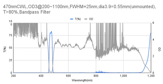 470 nm CWL, OD3@200–1100 nm, FWHM = 25 nm, Bandpassfilter