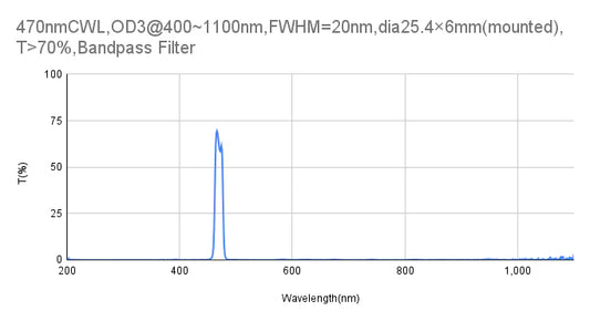 470nm CWL、OD3@400~1100nm、FWHM=20nm、バンドパスフィルター