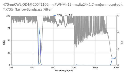 470 nm CWL, OD4@200–1100 nm, FWHM = 15 nm, Schmalbandpassfilter