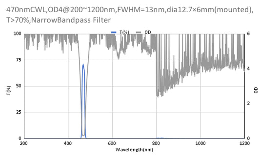 470nm CWL、OD4@200~1200nm、FWHM=13nm、ナローバンドパスフィルター