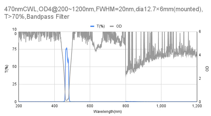 470nm CWL,OD4@200~1200nm,FWHM=20nm,Bandpass Filter