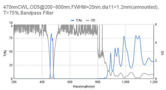 470 nm CWL, OD5@200~800 nm, FWHM=20 nm, Bandpassfilter