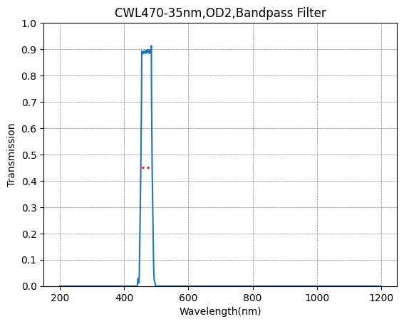 470nm CWL,OD2,FWHM=35nm,Bandpass Filter