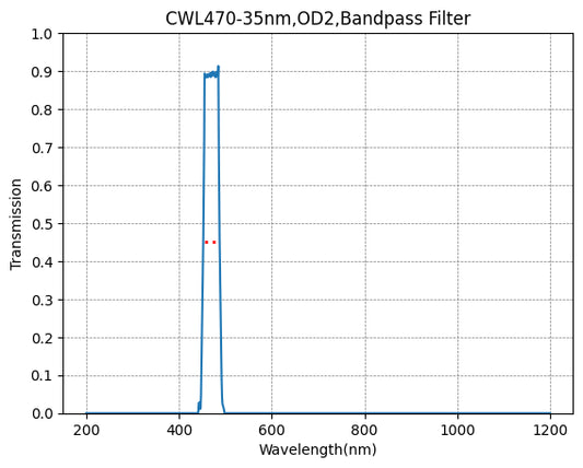 470nm CWL、OD2、FWHM=35nm、バンドパスフィルター