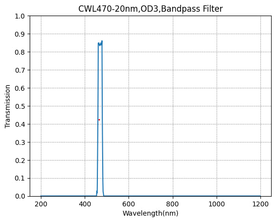 470nm CWL,OD3@200~1100nm,FWHM=20nm,Bandpass Filter