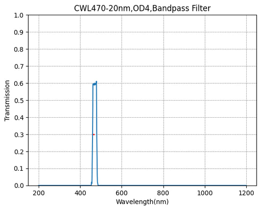 470nm CWL、OD4@200~1200nm、FWHM=20nm、バンドパスフィルター