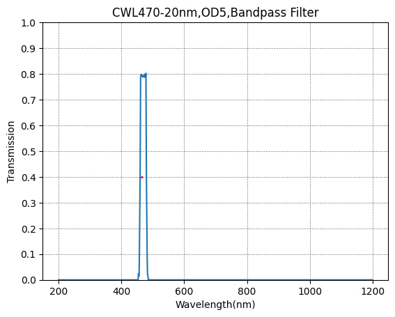 470nm CWL,OD5@200~800nm,FWHM=20nm,Bandpass Filter