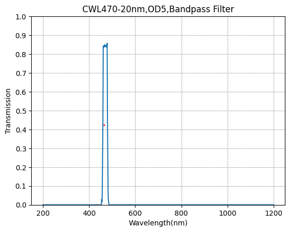 470nm CWL,OD5@400~700nm,FWHM=20nm,Bandpass Filter