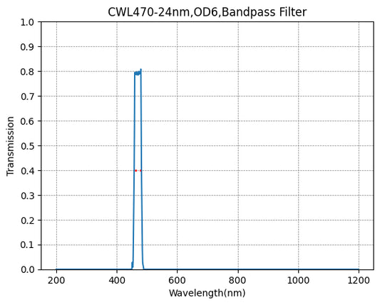 470nm CWL、OD6@200~800nm、FWHM=24nm、バンドパスフィルター