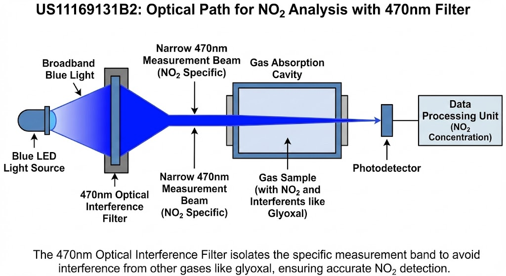 US11169131B2 - System for nitrogen dioxide gas analysis