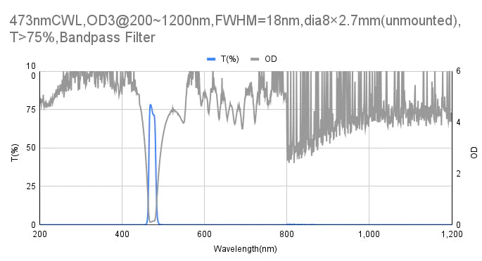 473nm CWL,OD3@200~1200nm,FWHM=18nm,Bandpass Filter