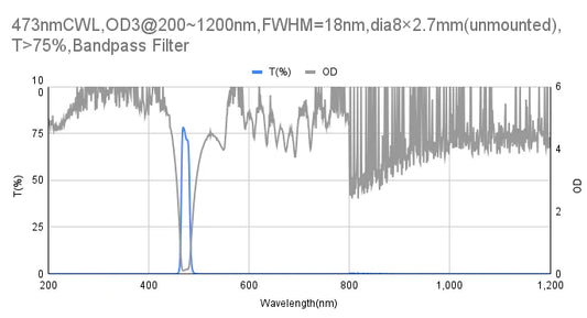 473nm CWL,OD3@200~1200nm,FWHM=18nm,Bandpass Filter