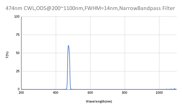 474nm CWL、OD5@200~1100nm、FWHM=14nm、ナローバンドパスフィルター