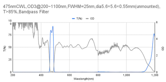 475 nm CWL, OD3@200~1100 nm, FWHM=25 nm, Bandpassfilter