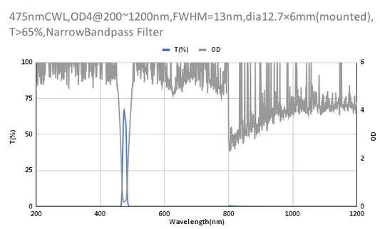 475 nm CWL, OD4@200~1200 nm, FWHM=13 nm, Schmalbandpassfilter