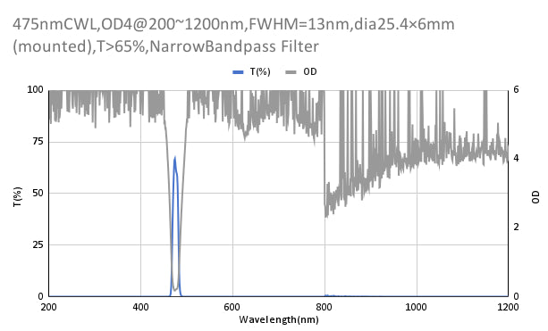 475nm CWL,OD4@200~1200nm,FWHM=13nm,NarrowBandpass Filter