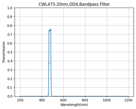 475 nm CWL, OD4@200~800 nm, FWHM=20 nm, Bandpassfilter