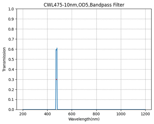 475nm CWL,OD5@200~1200nm,FWHM=10nm,NarrowBandpass Filter