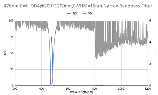 476 nm CWL, OD4@200~1200 nm, FWHM=15 nm, Schmalbandpassfilter