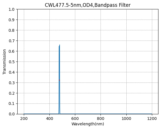 477,5 nm CWL, OD4@200–1200 nm, FWHM = 5 nm, Schmalbandpassfilter