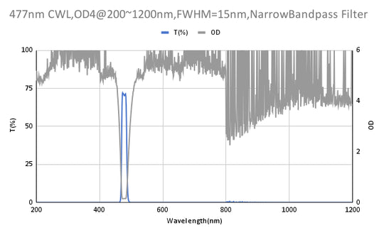 477 nm CWL, OD4@200–1200 nm, FWHM = 15 nm, Schmalbandpassfilter