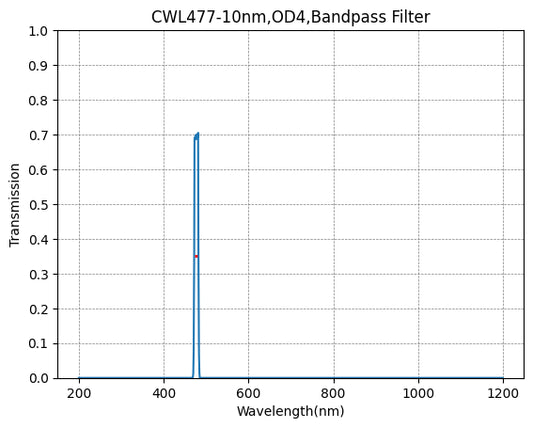 477nm CWL,OD4@200~1200nm,FWHM=10nm,NarrowBandpass Filter