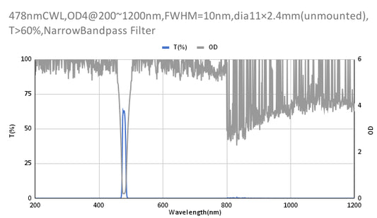 478nm CWL,OD4@200~1200nm,FWHM=10nm,NarrowBandpass Filter