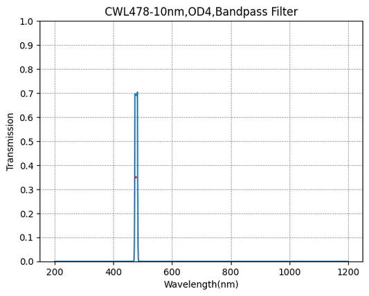 478nm CWL,OD4@200~1100nm,FWHM=10nm,NarrowBandpass Filter