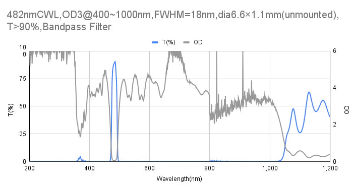 482nm CWL,OD3@400~1000nm,FWHM=18nm,Bandpass Filter
