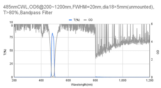485nm CWL,OD6@200~1200nm,FWHM=20nm,Bandpass Filter