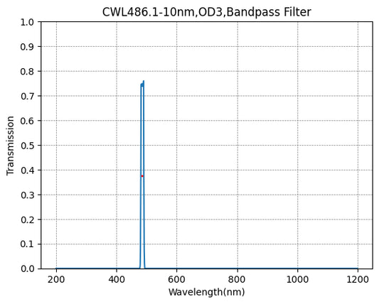 486nm CWL,OD3@200~1100nm,FWHM=10nm,NarrowBandpass Filter