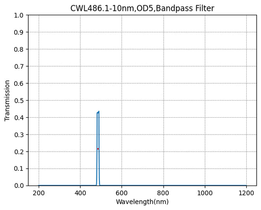 486nm CWL、OD5@200~1100nm、FWHM=10nm、ナローバンドパスフィルター