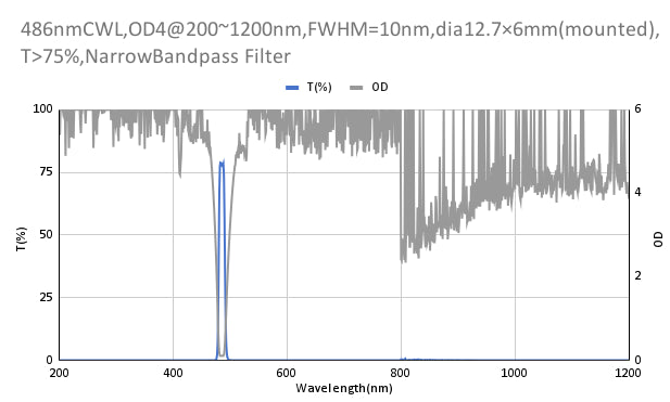 486nm CWL,OD4@200~1200nm,FWHM=10nm,NarrowBandpass Filter