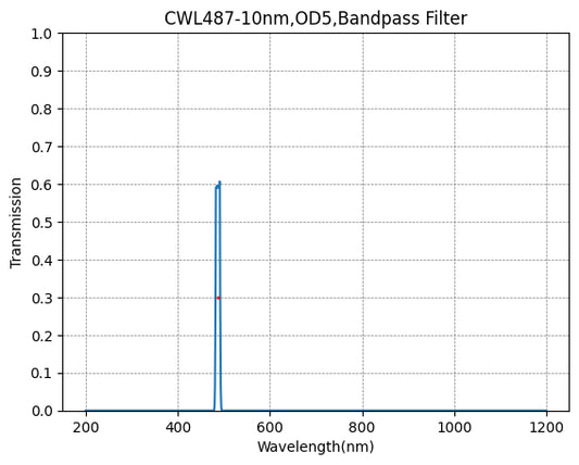 487nm CWL、OD5@200~1100nm、FWHM=10nm、ナローバンドパスフィルター