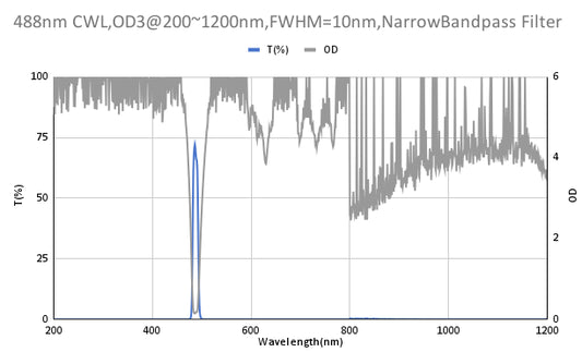 488nm CWL、OD3@200~1200nm、FWHM=10nm、ナローバンドパスフィルター