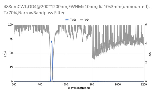 488nm CWL、OD4@200~1200nm、FWHM=10nm、ナローバンドパスフィルター