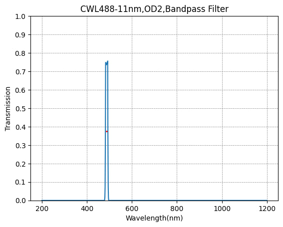 488nm CWL、OD2@200~1200nm、FWHM=11nm、ナローバンドパスフィルター