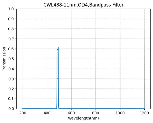 488nm CWL、OD4@200~1200nm、FWHM=11nm、ナローバンドパスフィルター