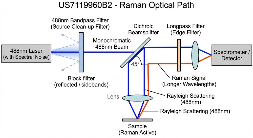 US7119960B2 - Optical filter (High-Performance Raman Applications)