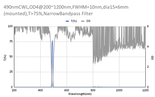 490 nm CWL, OD4@200~1200 nm, FWHM=10 nm, Schmalbandpassfilter