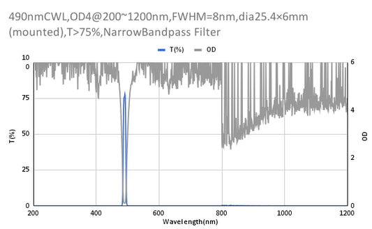 490 nm CWL, OD4@200~1200 nm, FWHM=8 nm, Schmalbandpassfilter