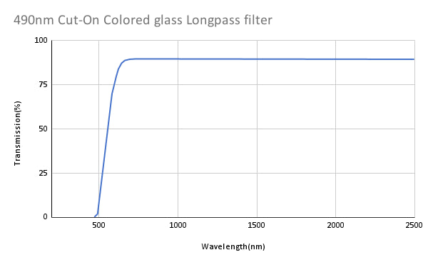 490nm Cut-On Colored glass Longpass filter