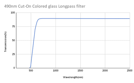 490nm Cut-On Colored glass Longpass filter