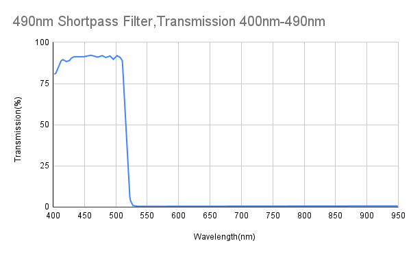 Cut-off 490nm Shortpass Filter,Transmission 400nm-490nm