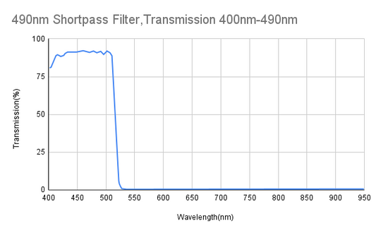 Cut-off 490nm Kurzpassfilter, Transmission 400nm-490nm
