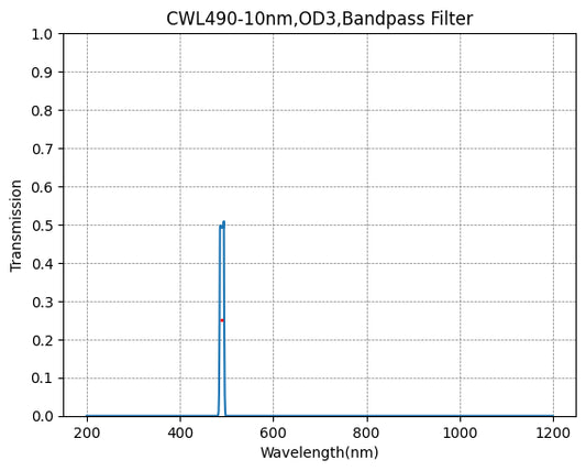 490 nm CWL, OD3@200–1200 nm, FWHM = 10 nm, Schmalbandpassfilter