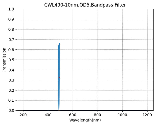 490 nm CWL, OD5@200–1100 nm, FWHM = 10 nm, Schmalbandpassfilter