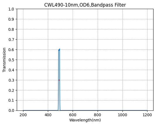 490nm CWL、OD6@200~1200nm、FWHM=10nm、ナローバンドパスフィルター