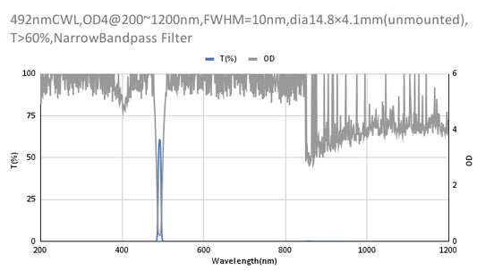 492 nm CWL, OD4@200~1200 nm, FWHM=10 nm, Schmalbandpassfilter