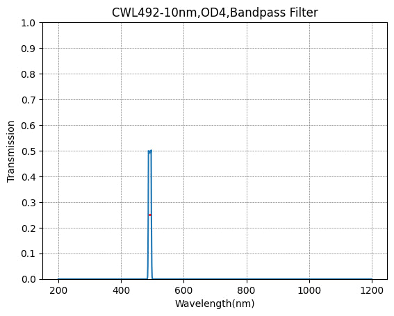 492nm CWL,OD4@200~1200nm,FWHM=10nm,NarrowBandpass Filter